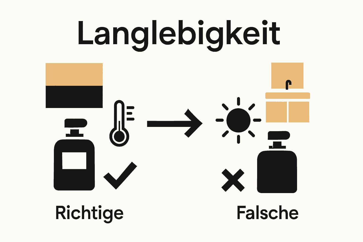 Infografik über richtige und falsche Parfüm-Lagerung