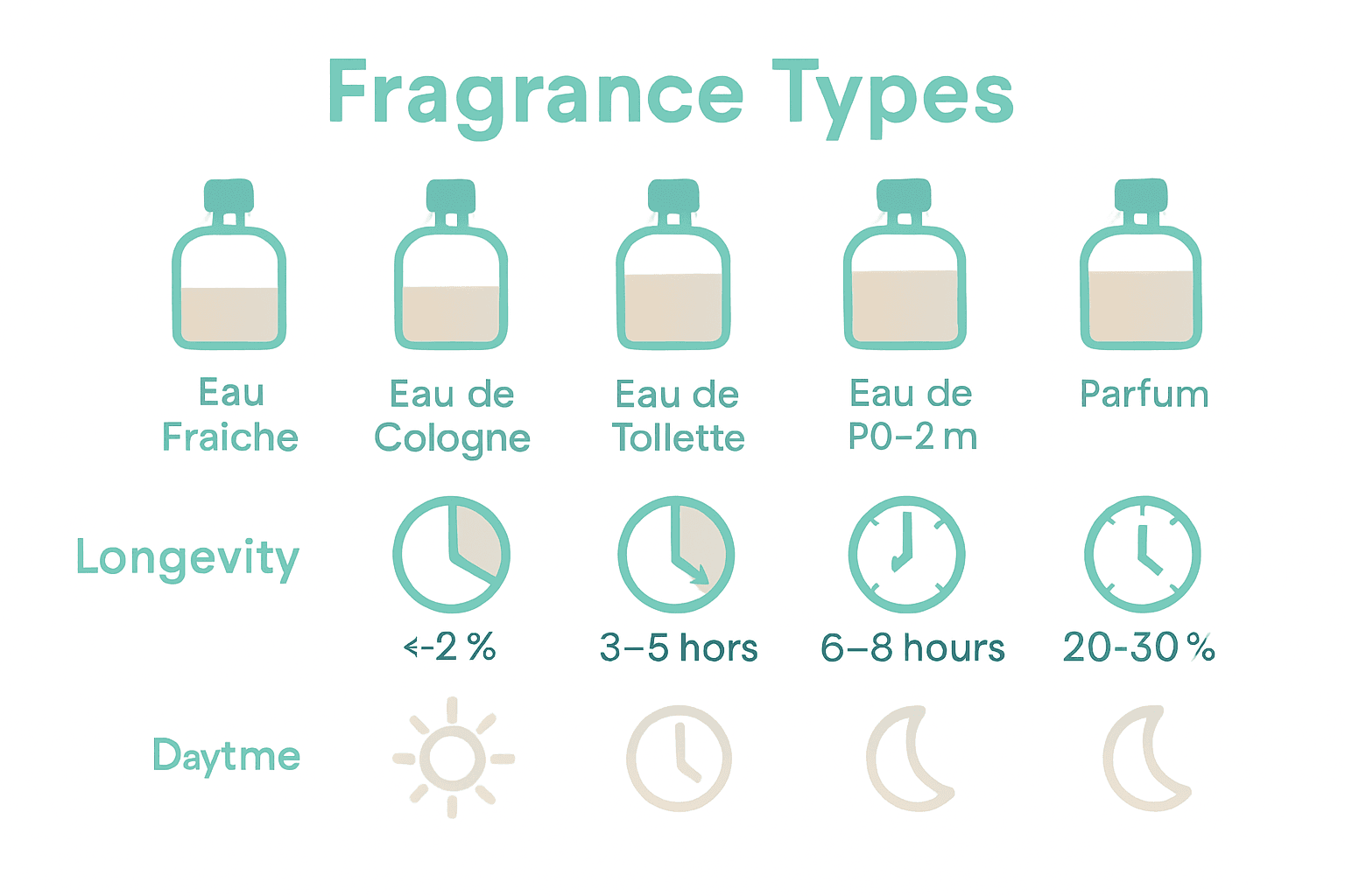 Infographic showing fragrance types, concentration percentages, and typical longevity duration.