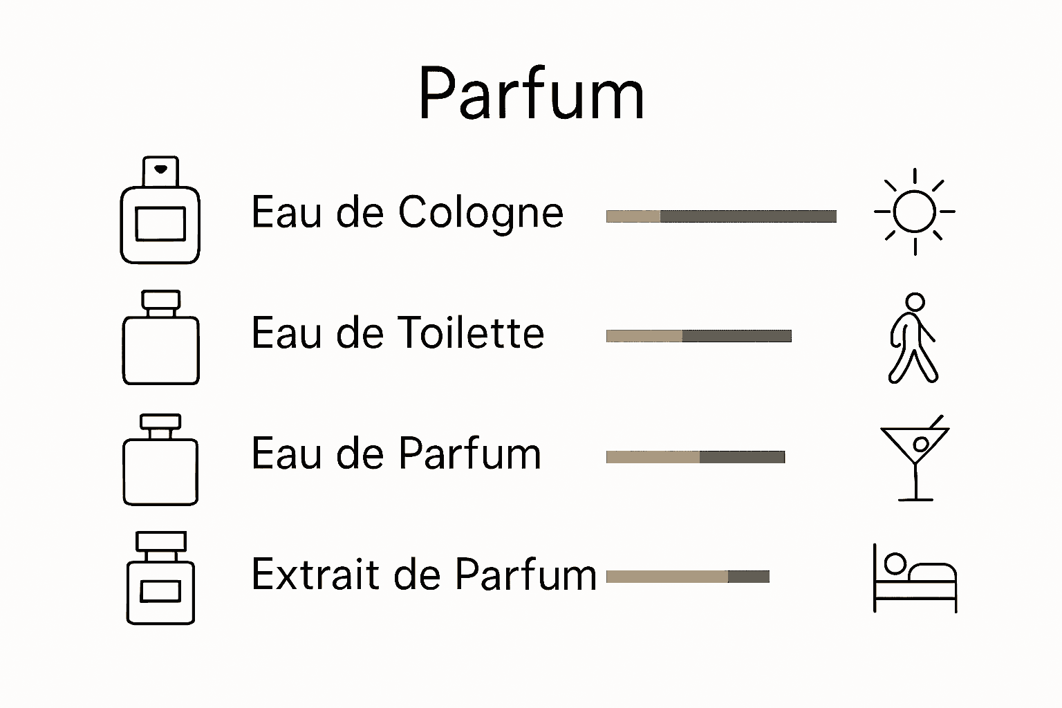 Vergleich der Duftvarianten in einer Parfumserie infographic