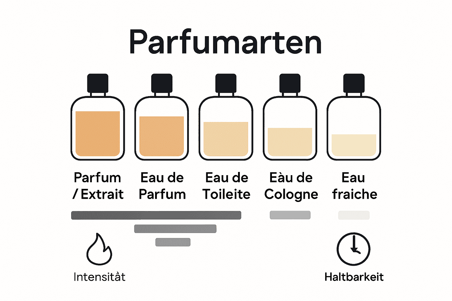 Vergleich Parfumarten und Haltbarkeit Icons und Balken