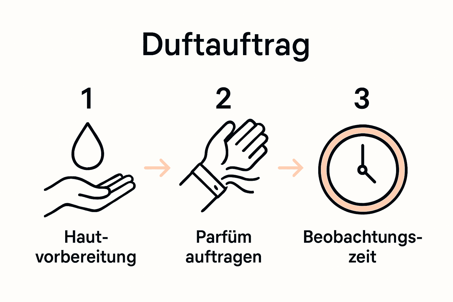 Infografik Schritte Parfüm richtig testen