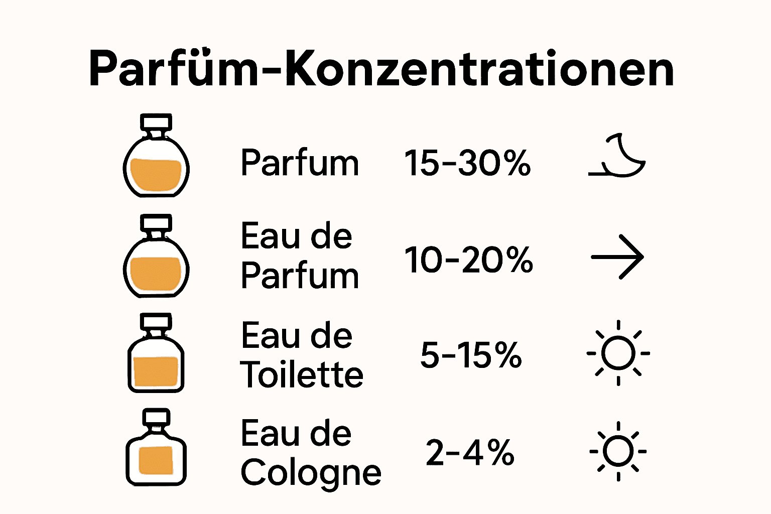 Vergleich der verschiedenen Parfüm-Konzentrationen