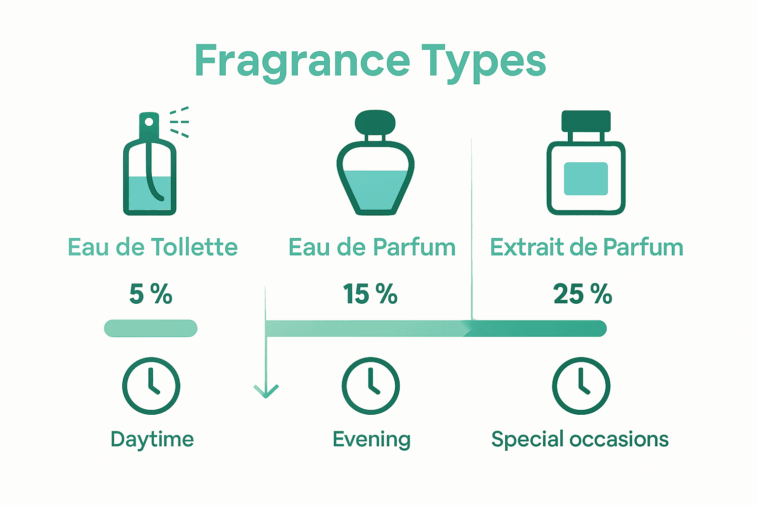 Side-by-side comparison infographic showing concentration and longevity of Eau de Parfum, Eau de Toilette, and Extrait de Parfum.
