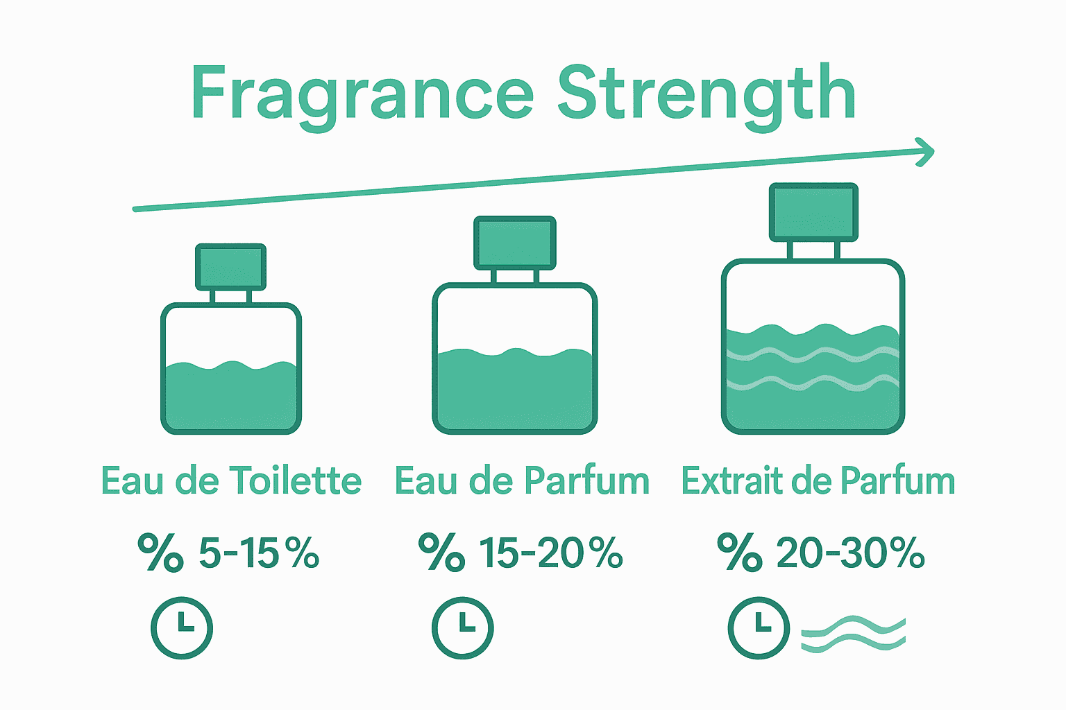 Infographic comparing concentrations and longevity of three main fragrance types.