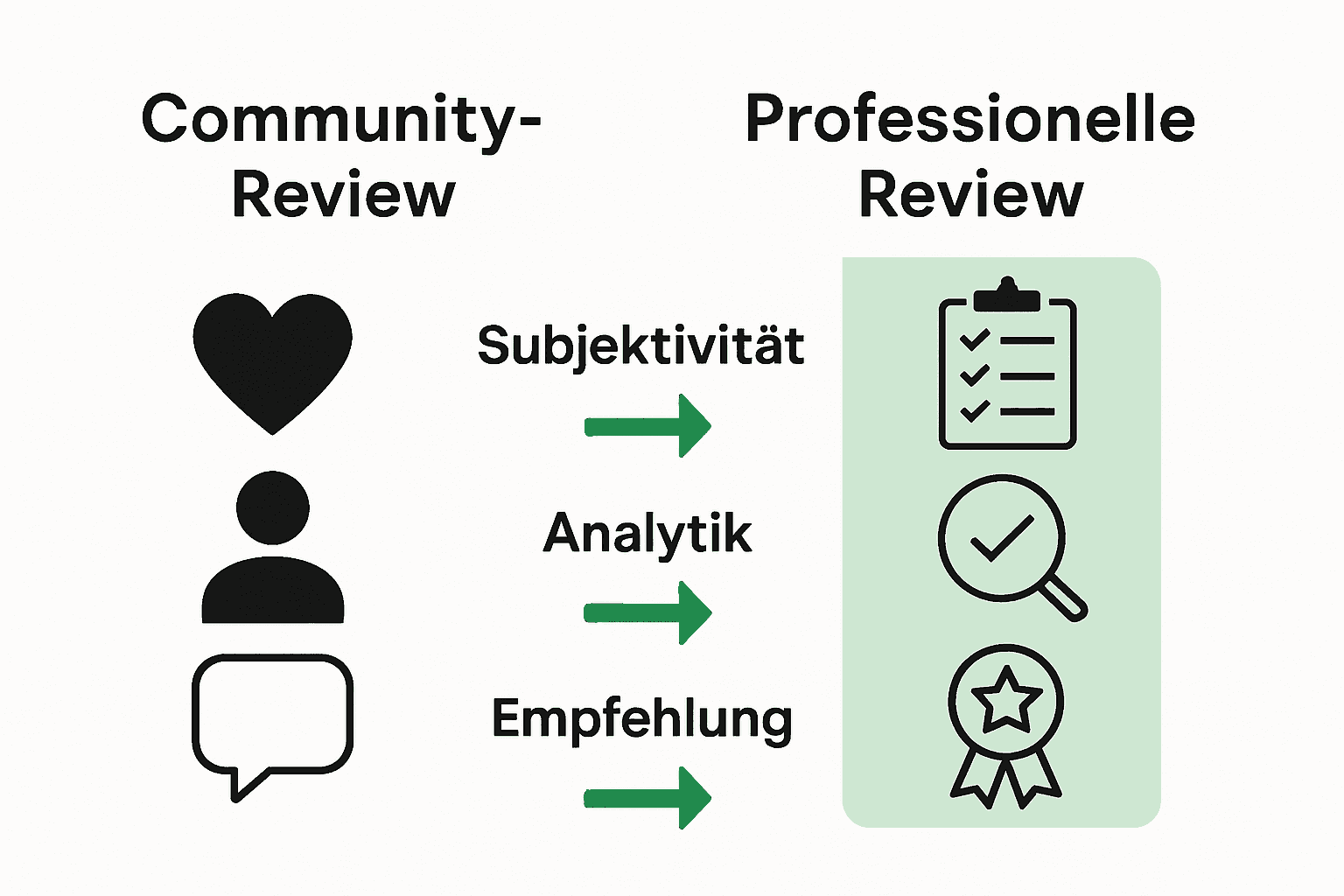 Infografik zum Vergleich von Community- und professionellen Parfum-Reviews