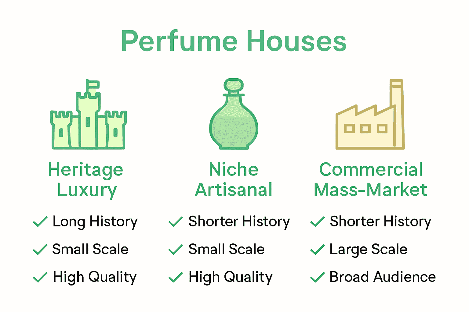 Infographic comparing heritage, niche, and commercial perfume houses.