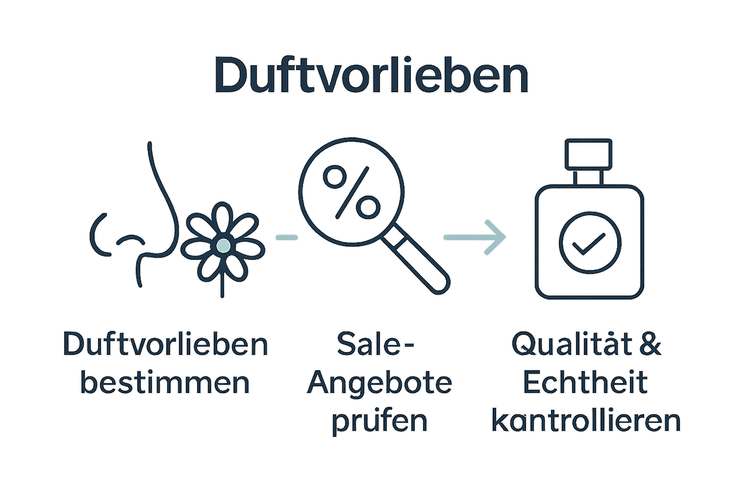 Infografik: Parfüm Schnäppchen in drei Schritten finden
