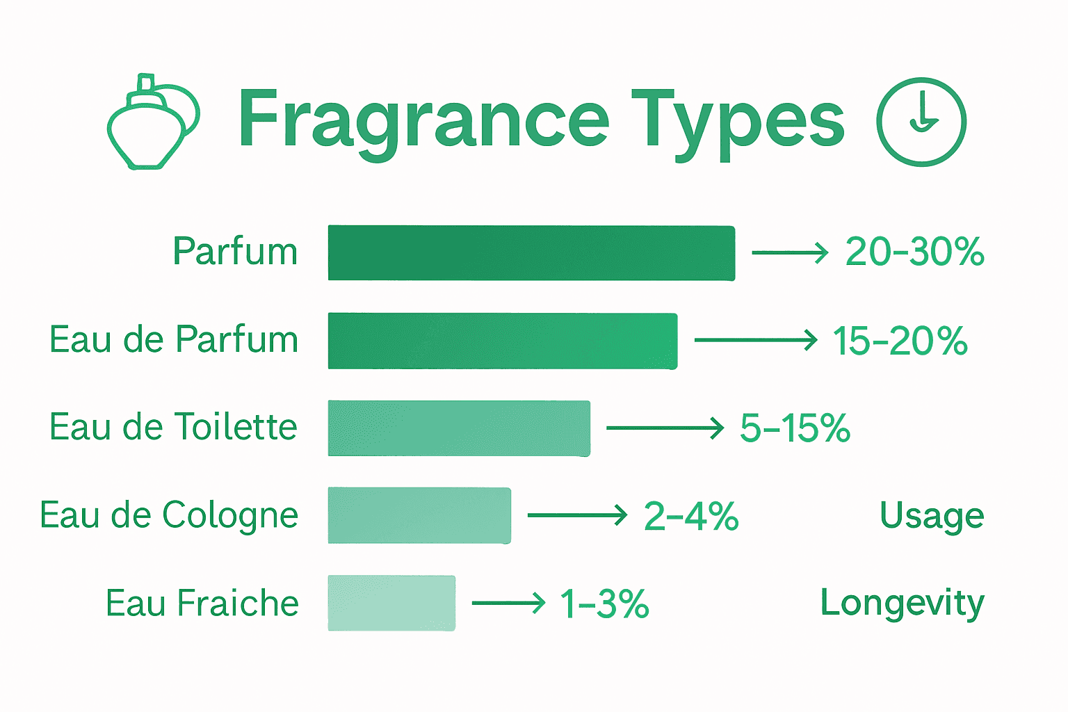 Infographic comparing fragrance types by concentration and longevity