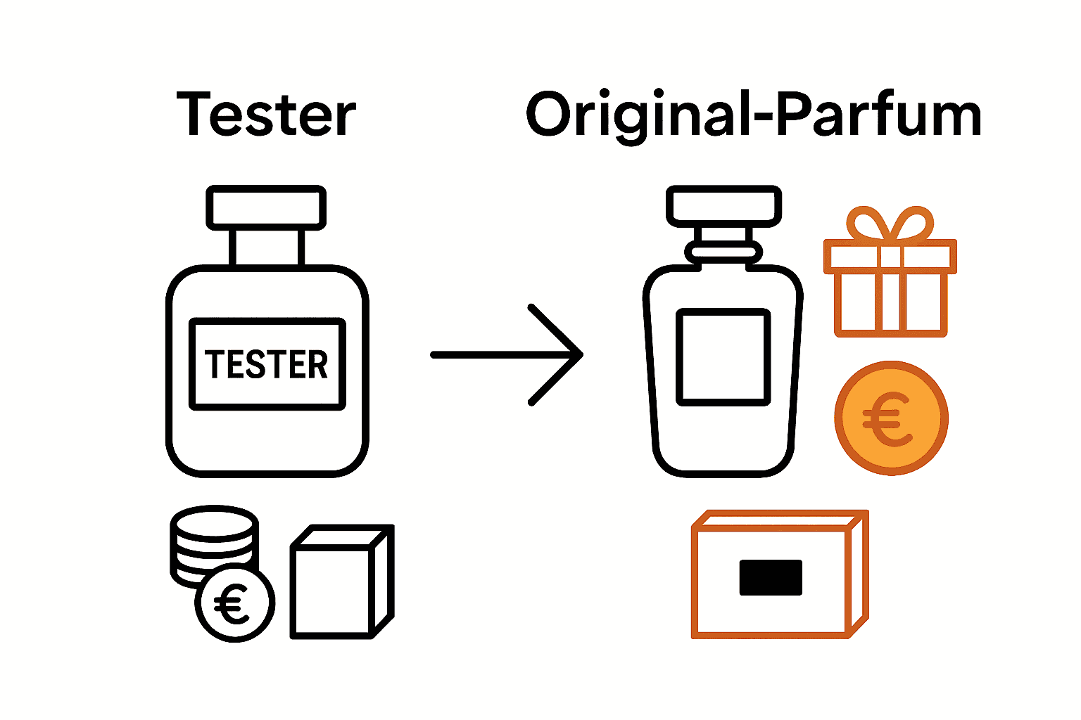 Infografik: Unterschied Parfum-Tester und Original-Parfumflakon