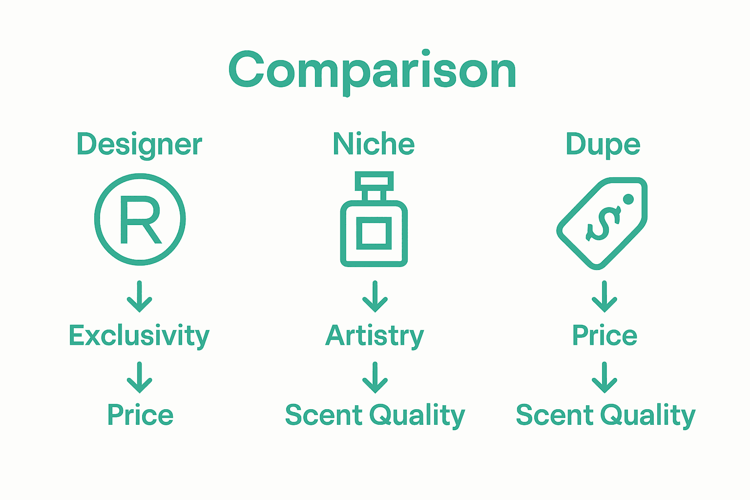 Comparison infographic of designer, niche, and dupe fragrances