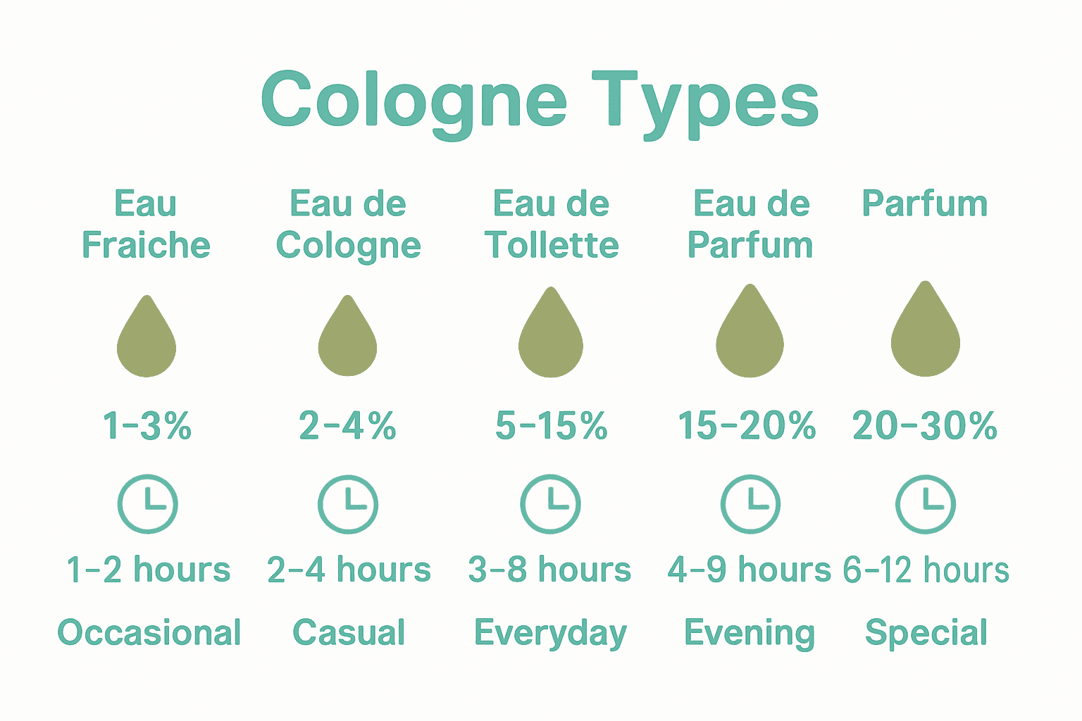 Infographic comparing cologne types by oil concentration, duration, and sillage.