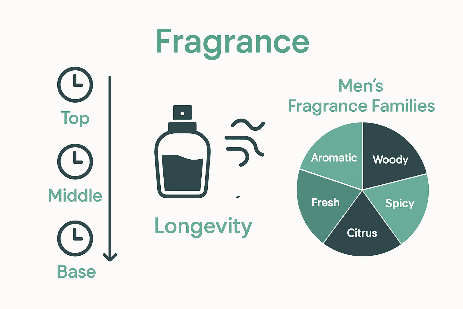 Perfume notes timeline, scent projection icons, fragrance families chart