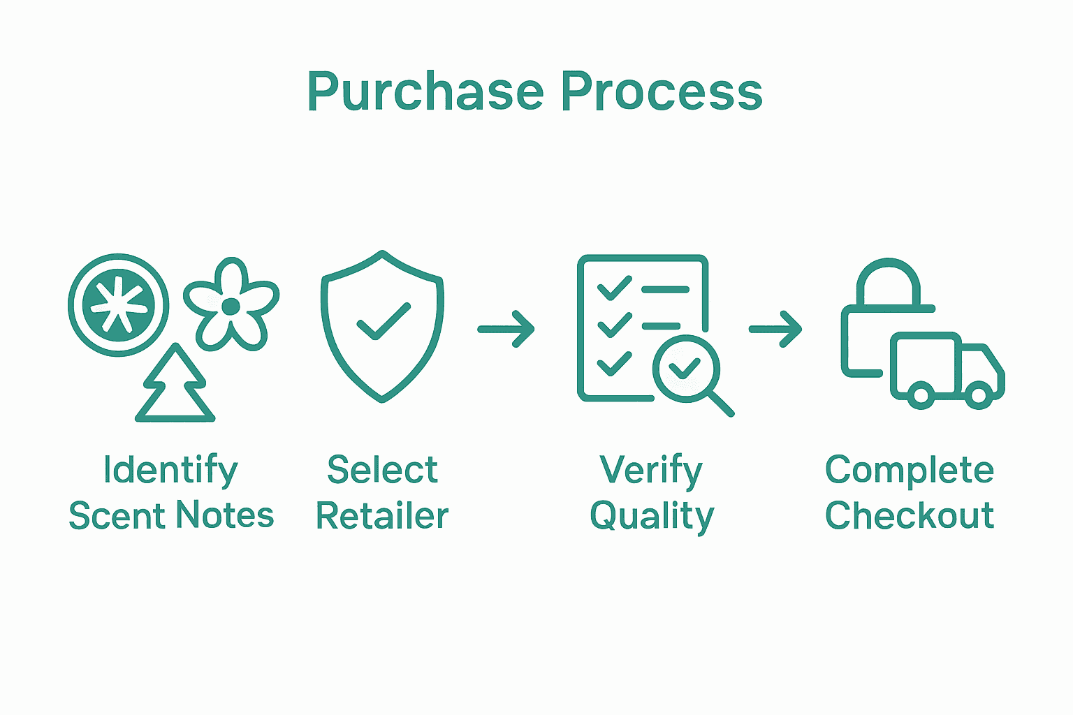 Infographic showing 5 steps for shopping fragrance dupes online with distinct icons for each step.