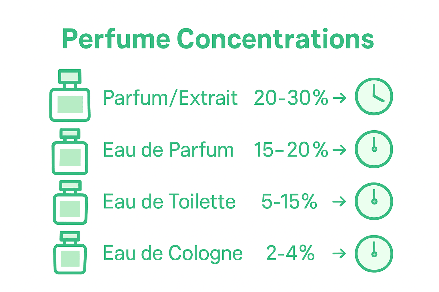 Infographic comparing perfume concentration types and longevity.