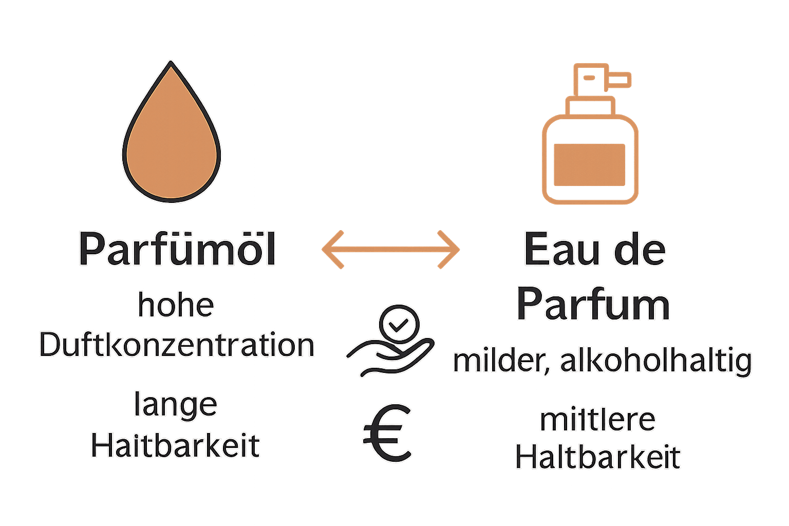 Infografik: Vergleich Parfümöl versus Eau de Parfum mit Icons für Duftkonzentration, Haltbarkeit, Verträglichkeit.
