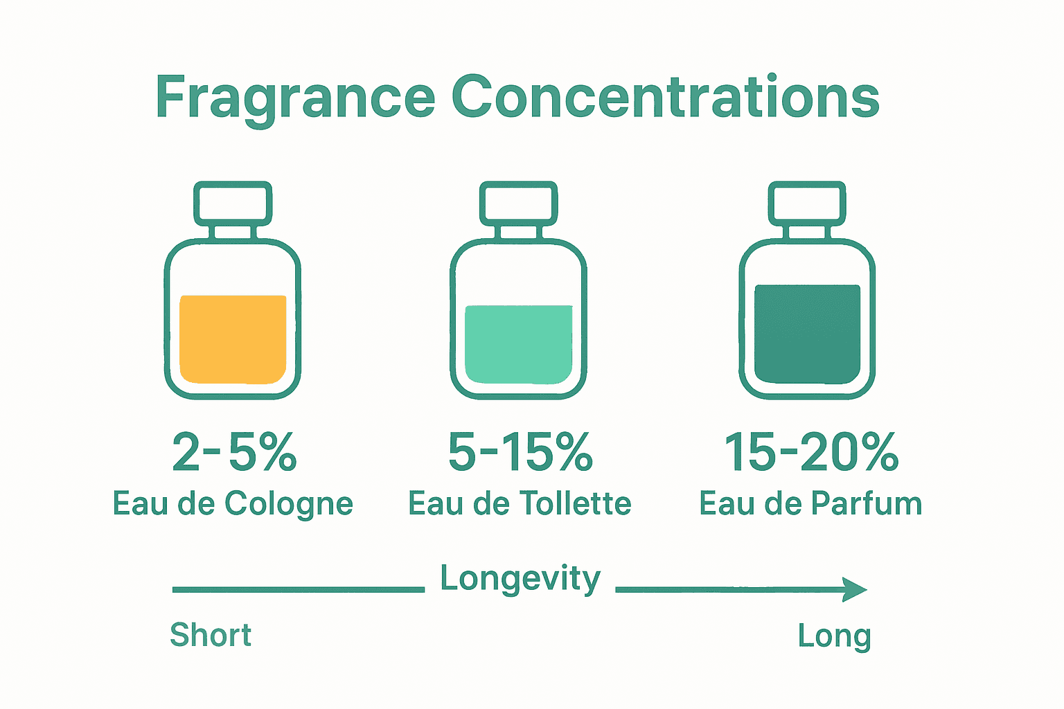 Infographic comparing cologne, toilette, and parfum concentrations and longevity.