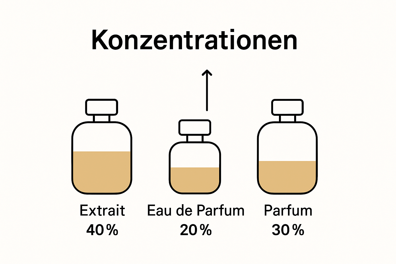 Infographic shows perfume concentration comparison