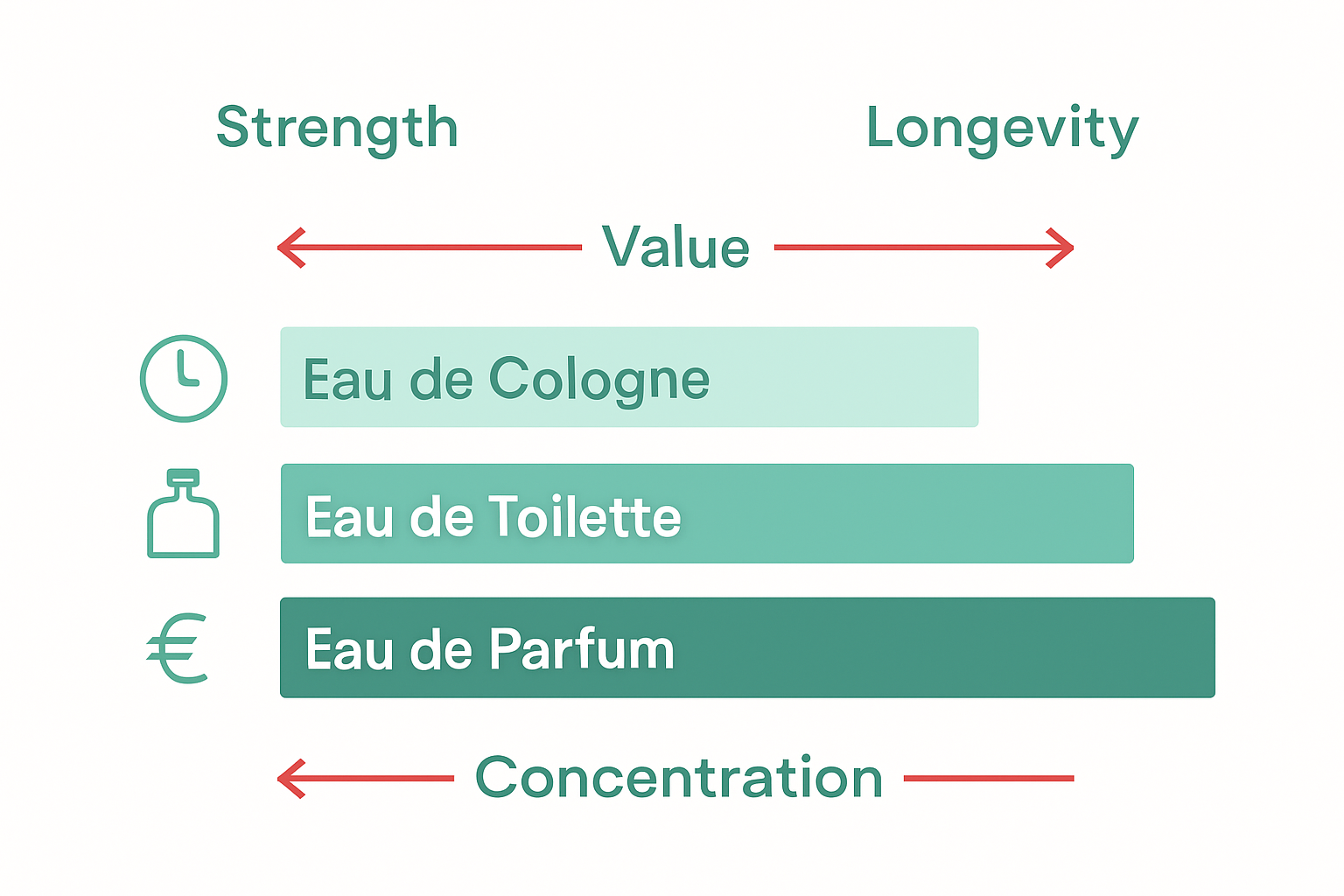 Concentration and value infographic for cologne types