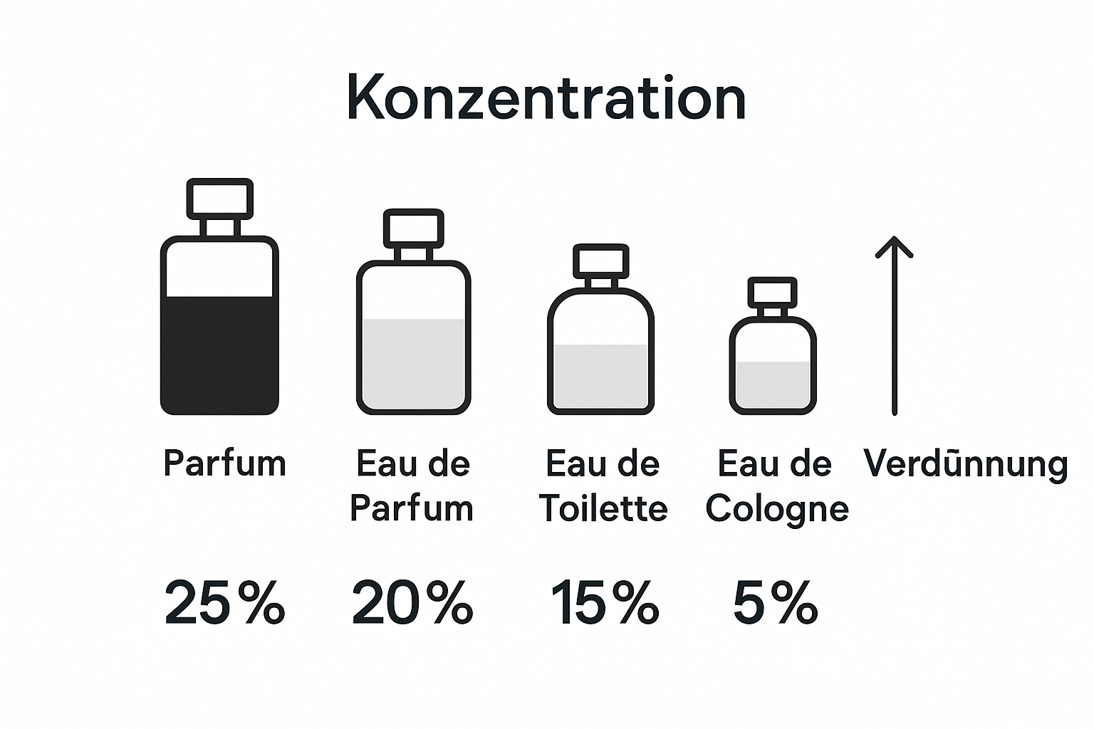 Infographic comparing perfume concentration levels
