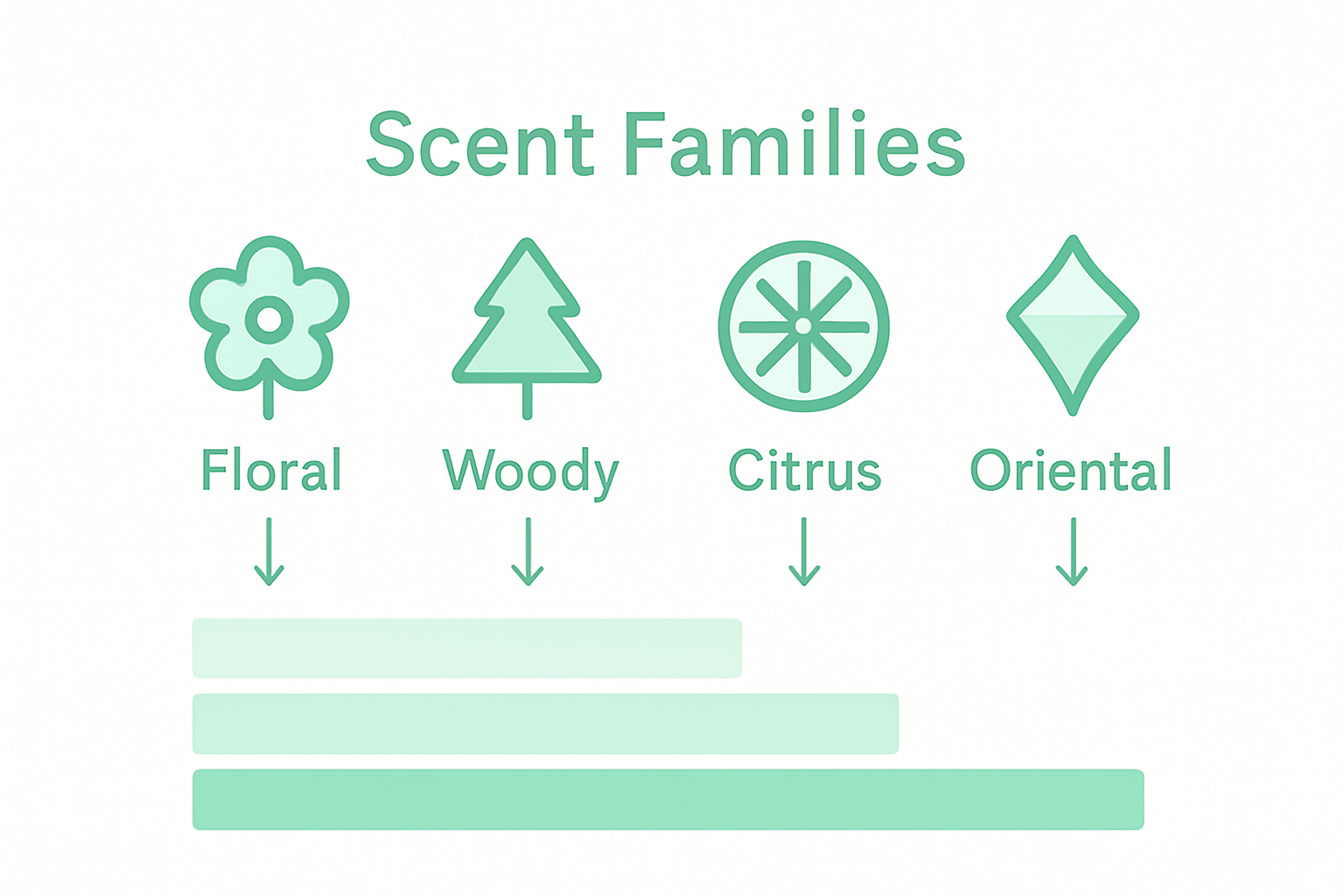Infographic comparing fragrance scent families