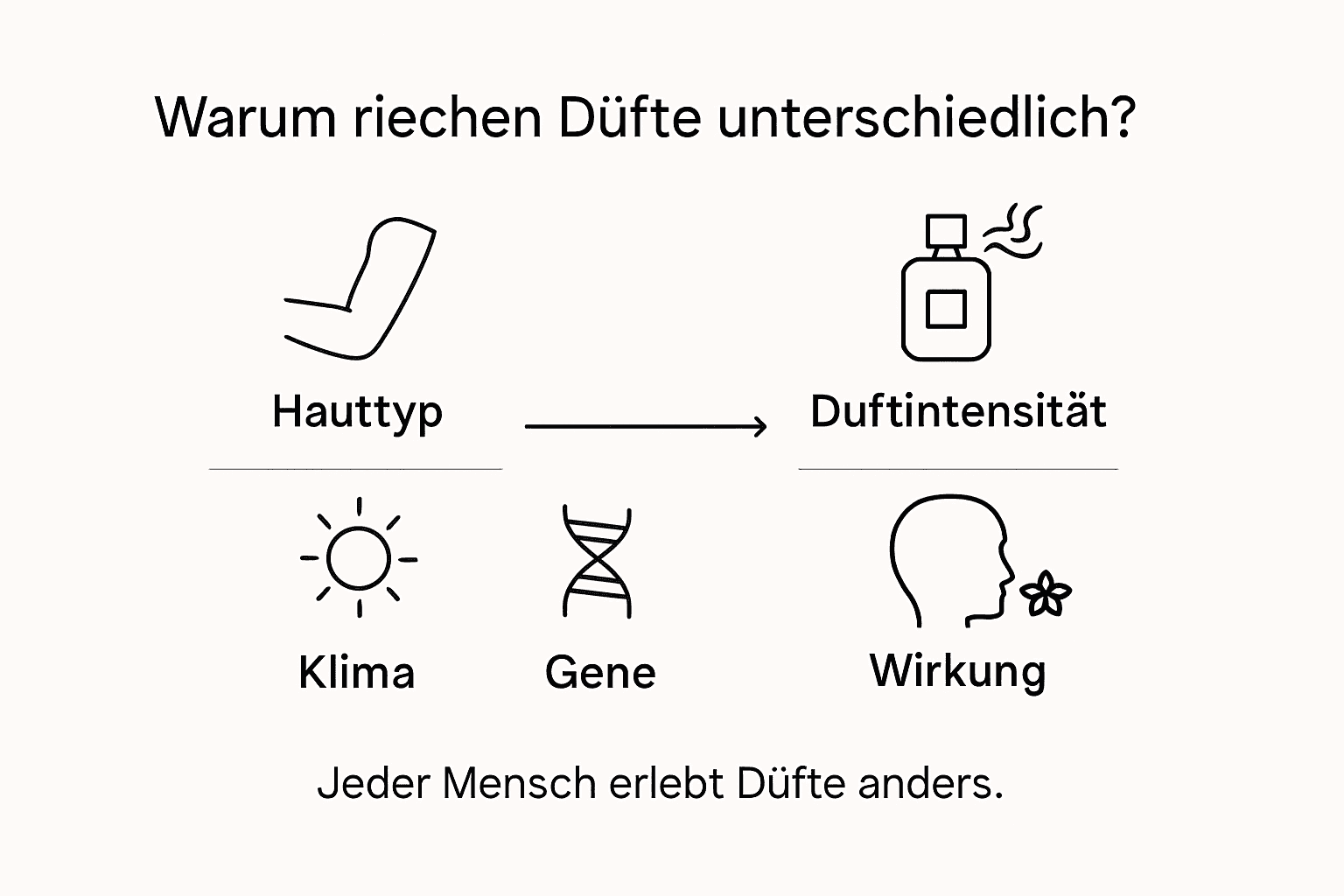 Infografik: Alltagsfaktoren beeinflussen Duftwahrnehmung
