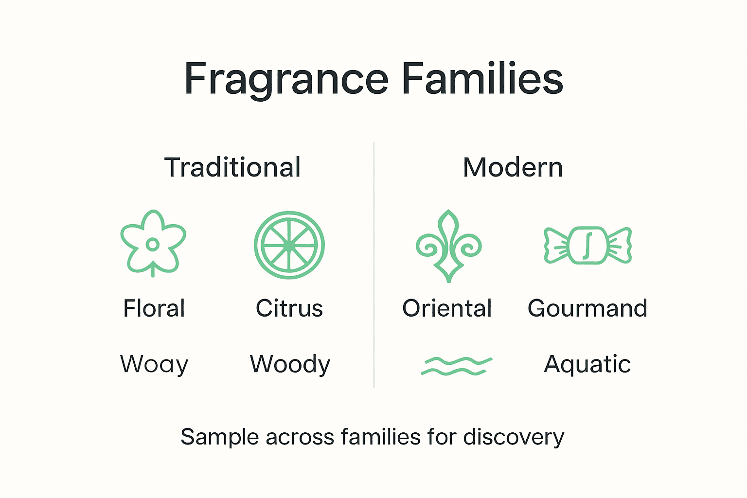 Infographic comparing fragrance family types