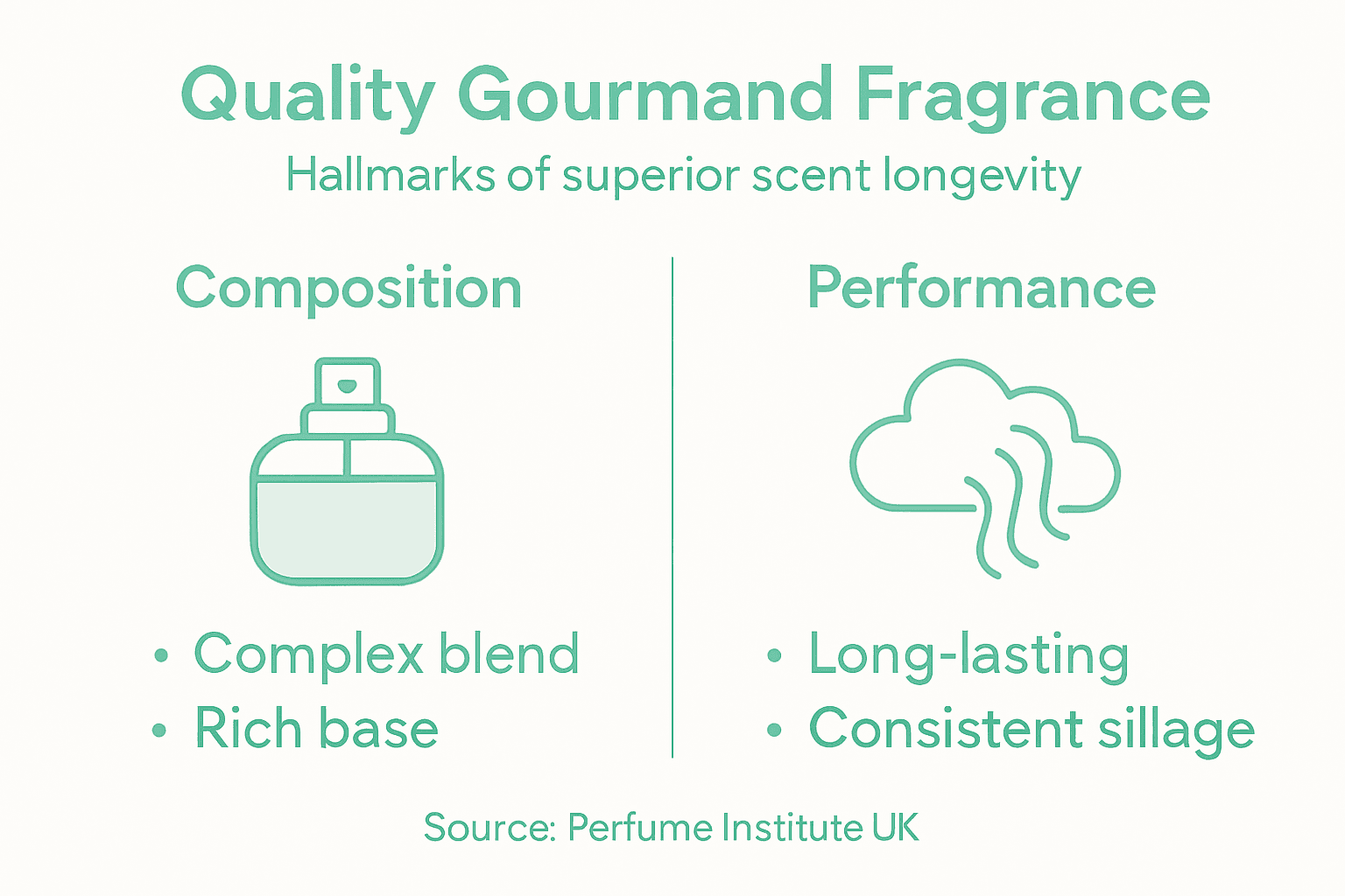 Infographic about quality gourmand fragrance markers