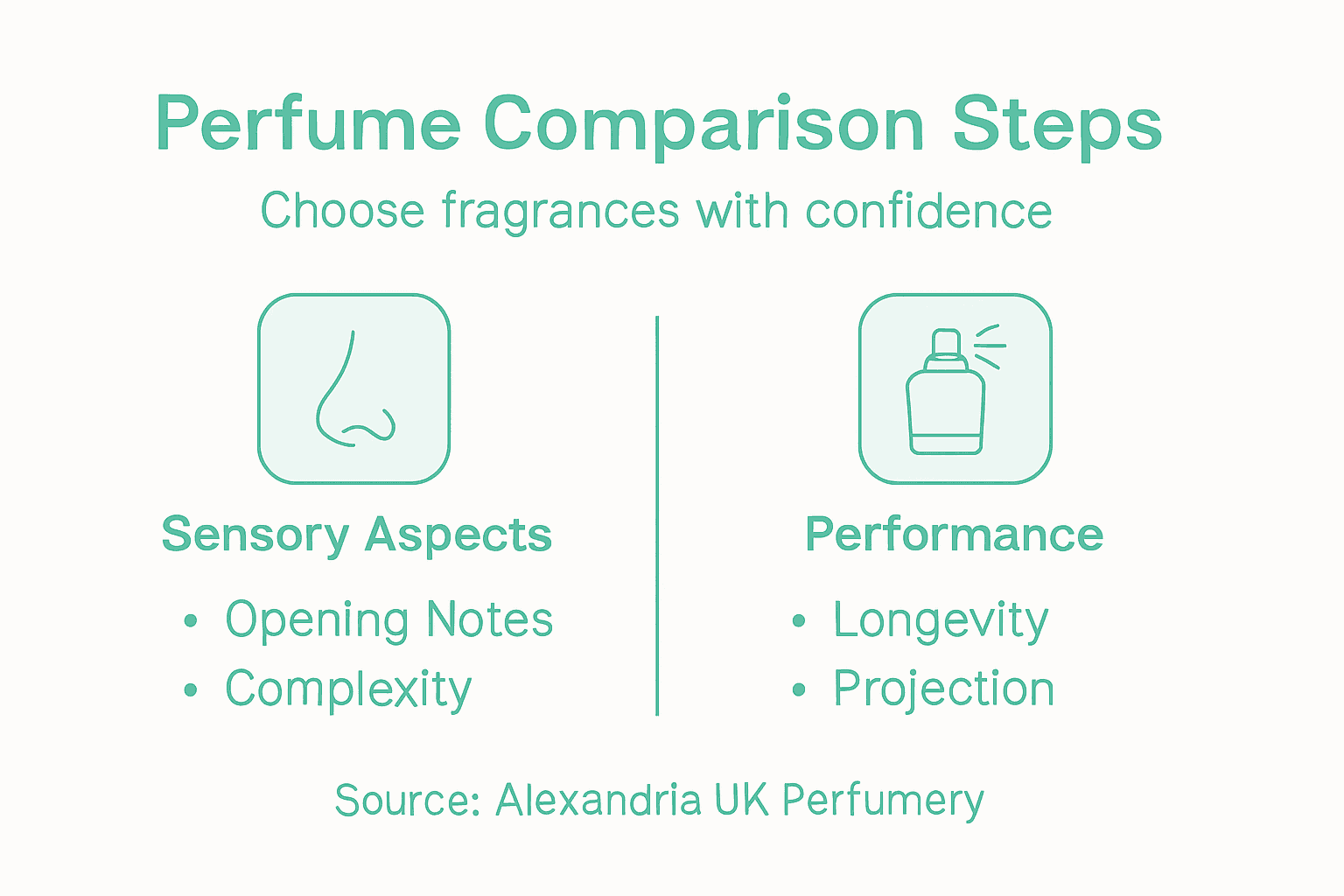 Infographic showing perfume comparison steps