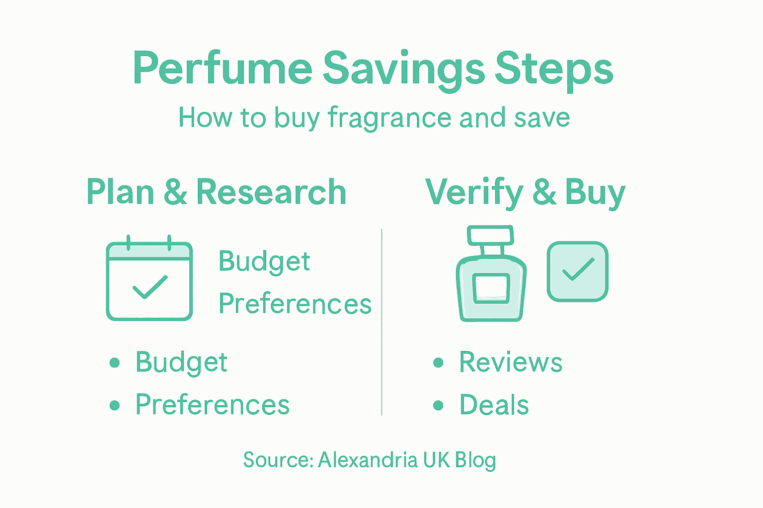 Infographic discount perfume buying process