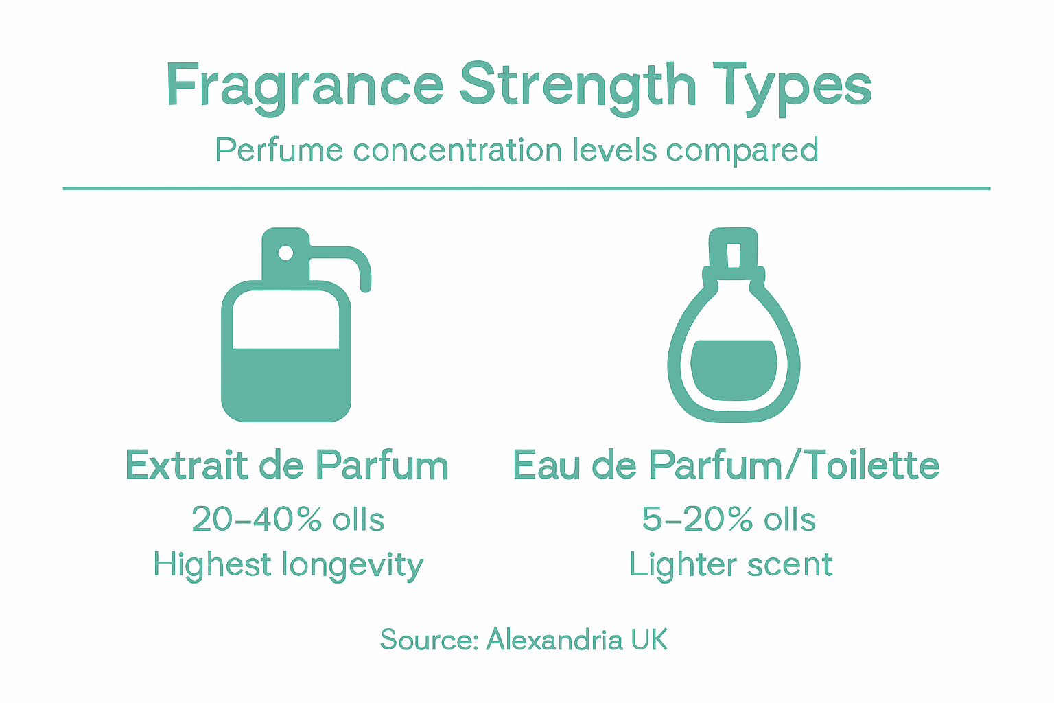Infographic comparing perfume concentration levels