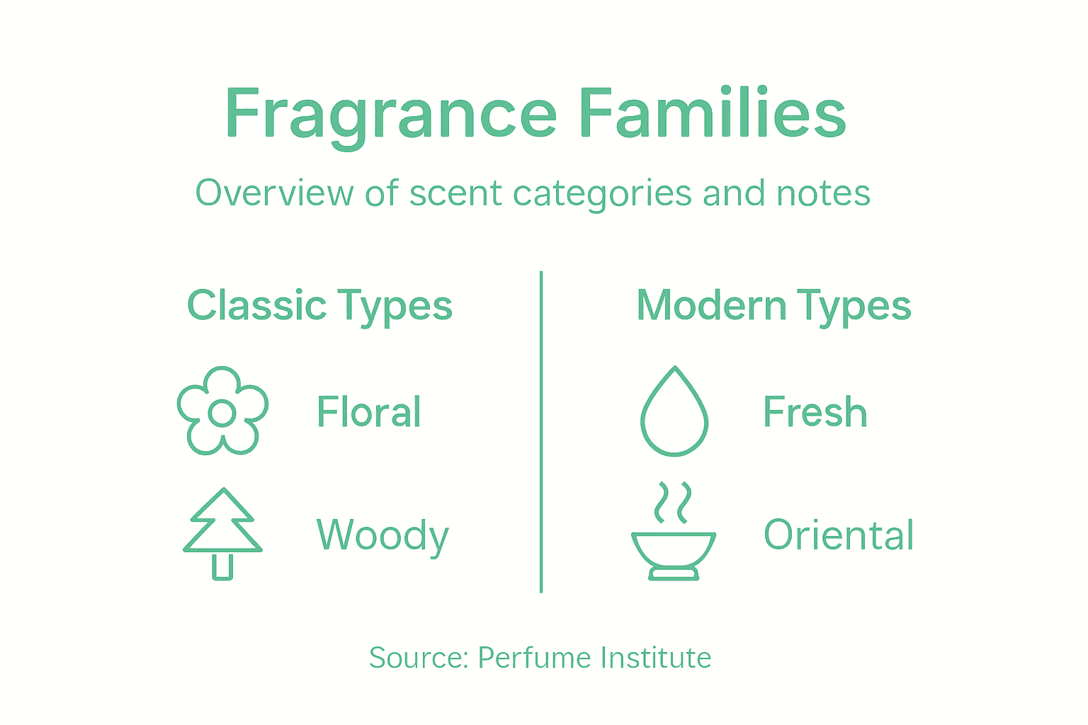 Infographic showing fragrance family categories and examples