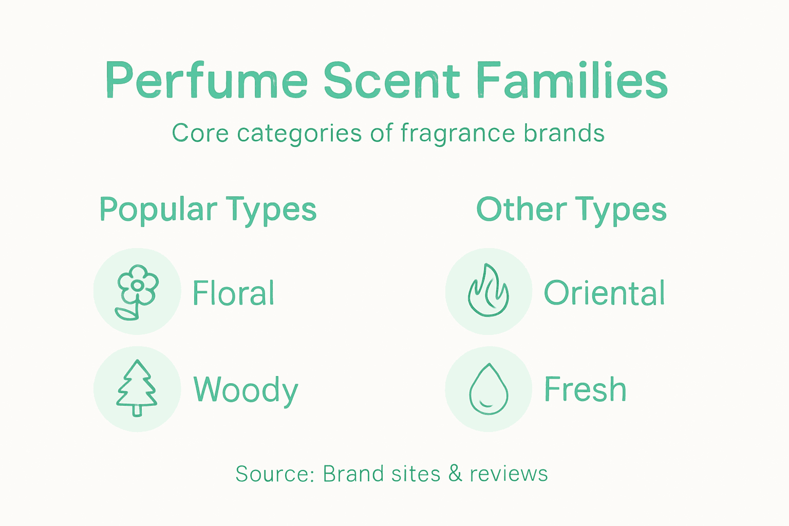 Infographic showing perfume scent family categories