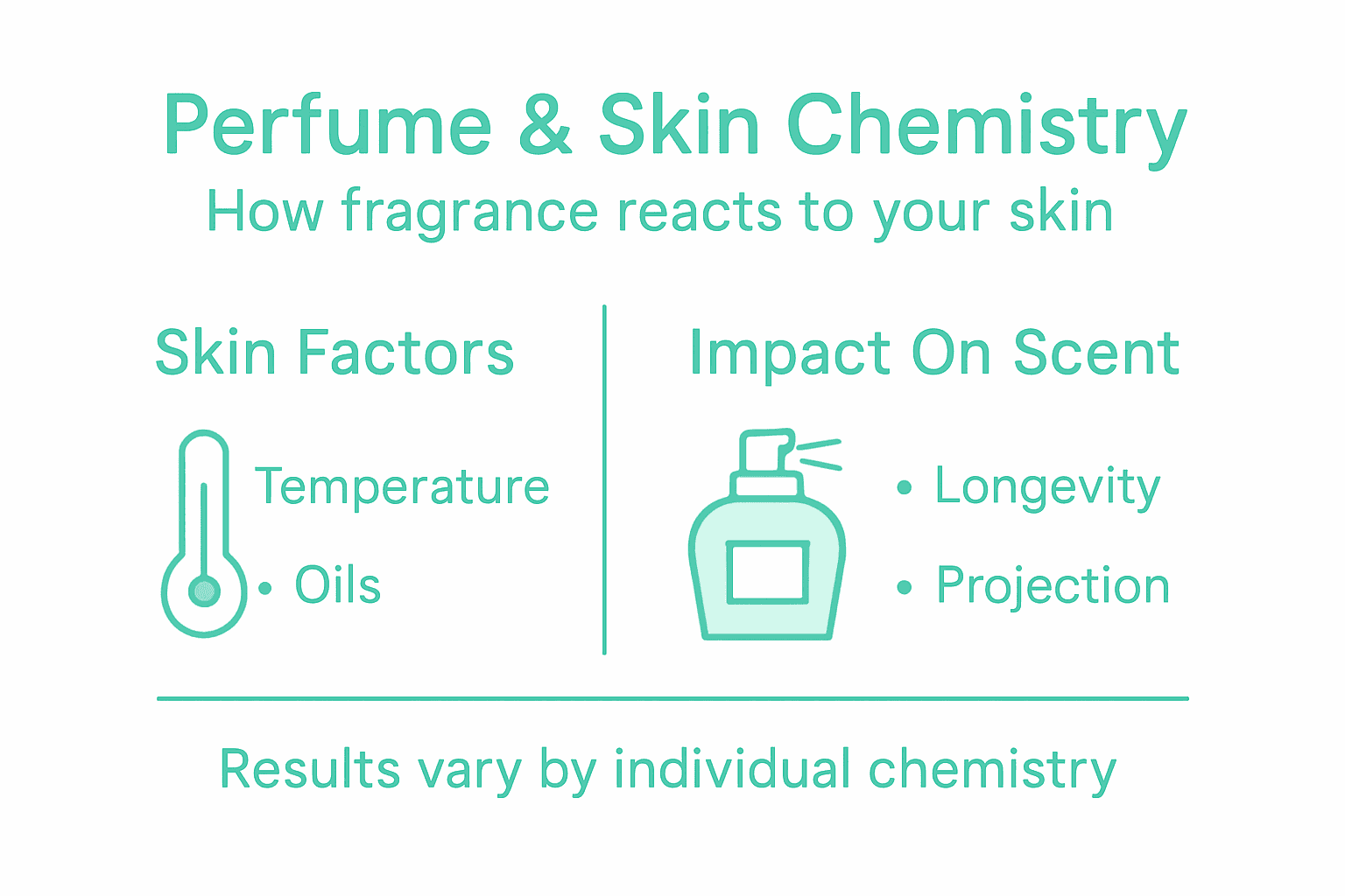 Infographic showing how skin chemistry impacts perfume