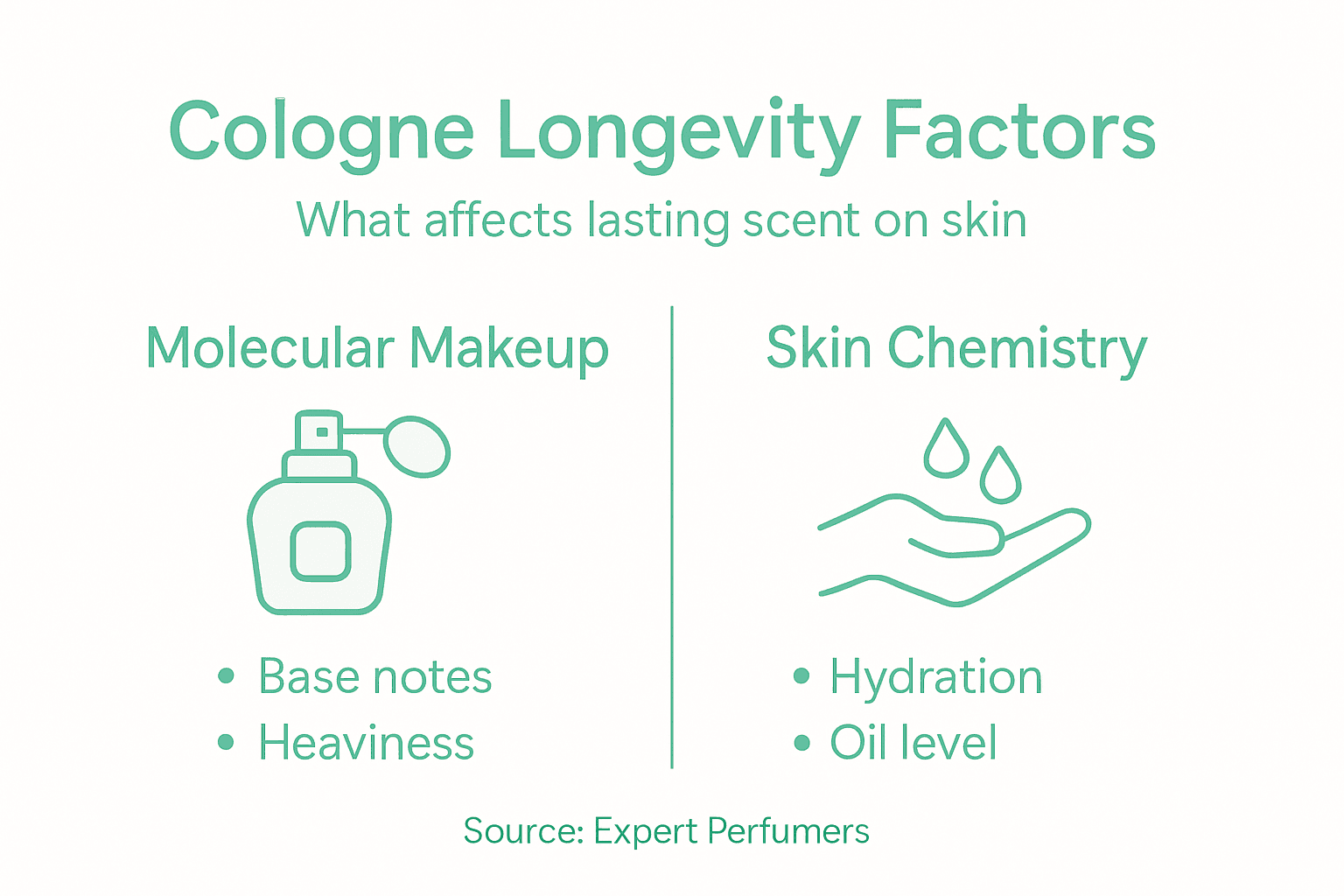 Infographic showing cologne longevity factors