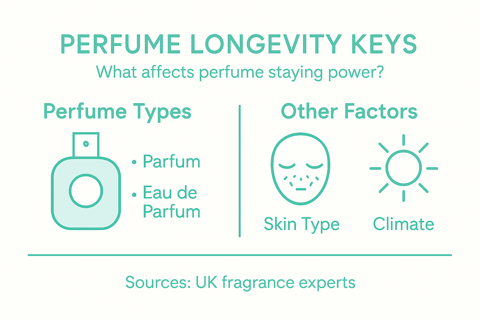 Infographic outlining main factors for perfume lasting longer
