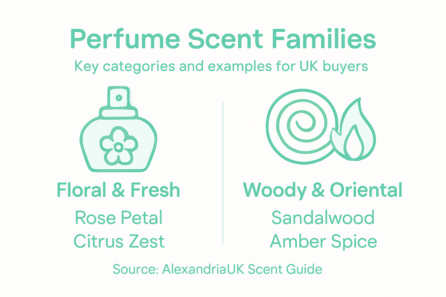 Infographic with main perfume scent families and examples