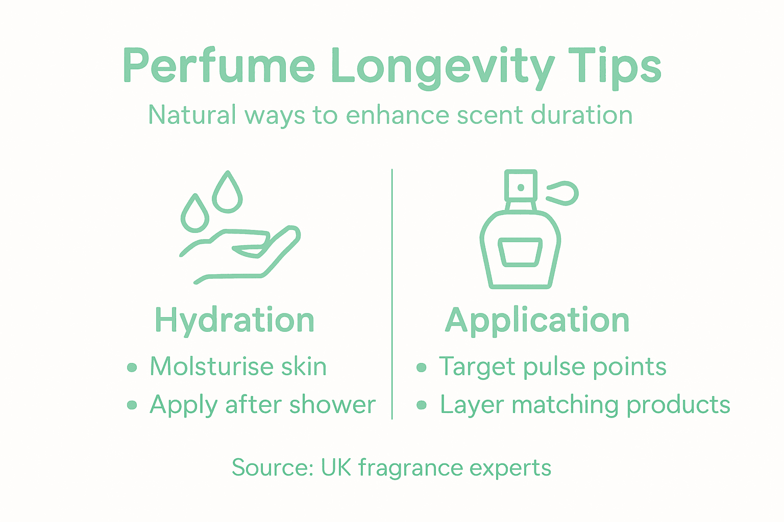 Infographic on natural perfume longevity strategies