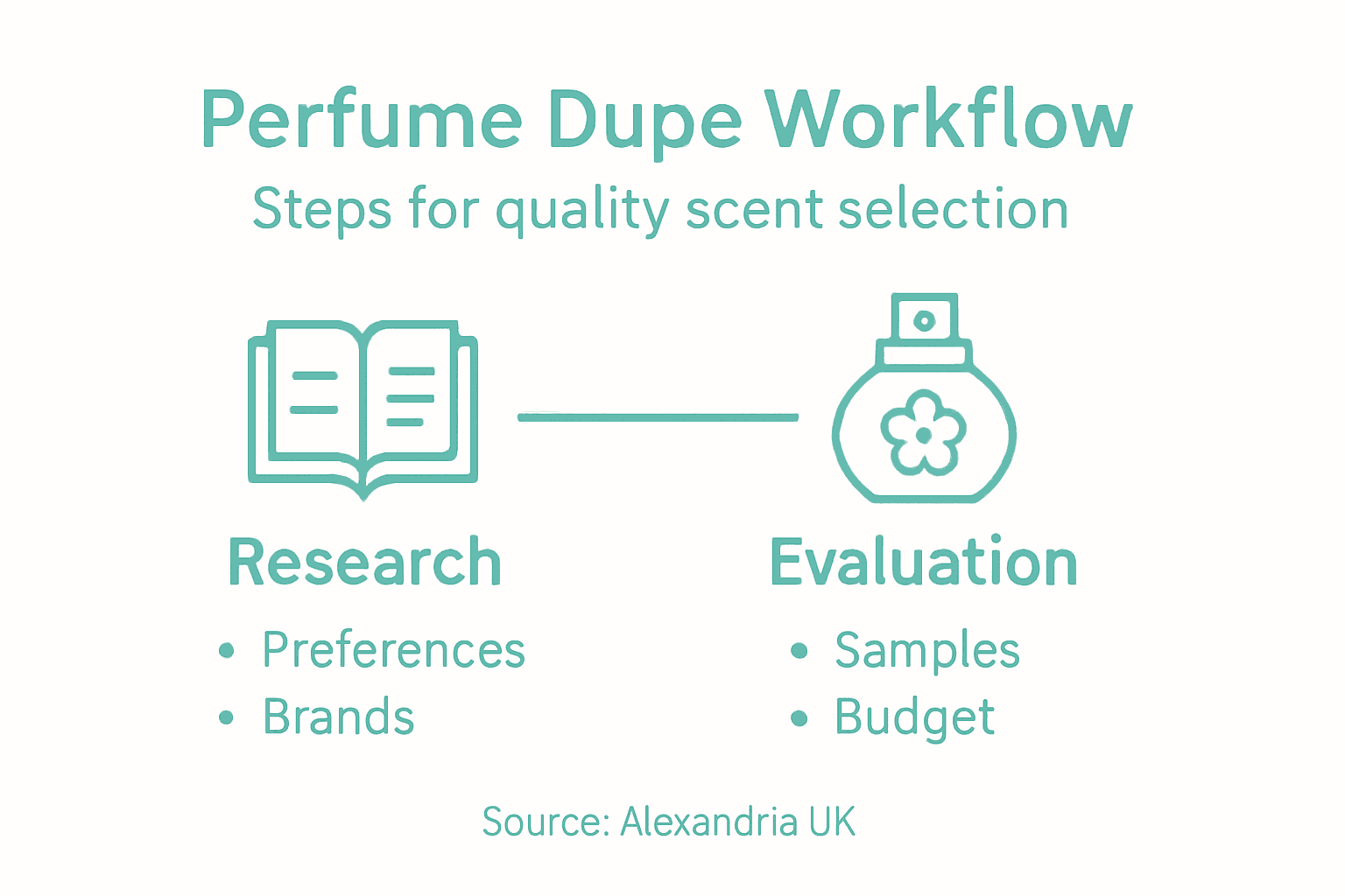 Infographic summarizing perfume dupe workflow