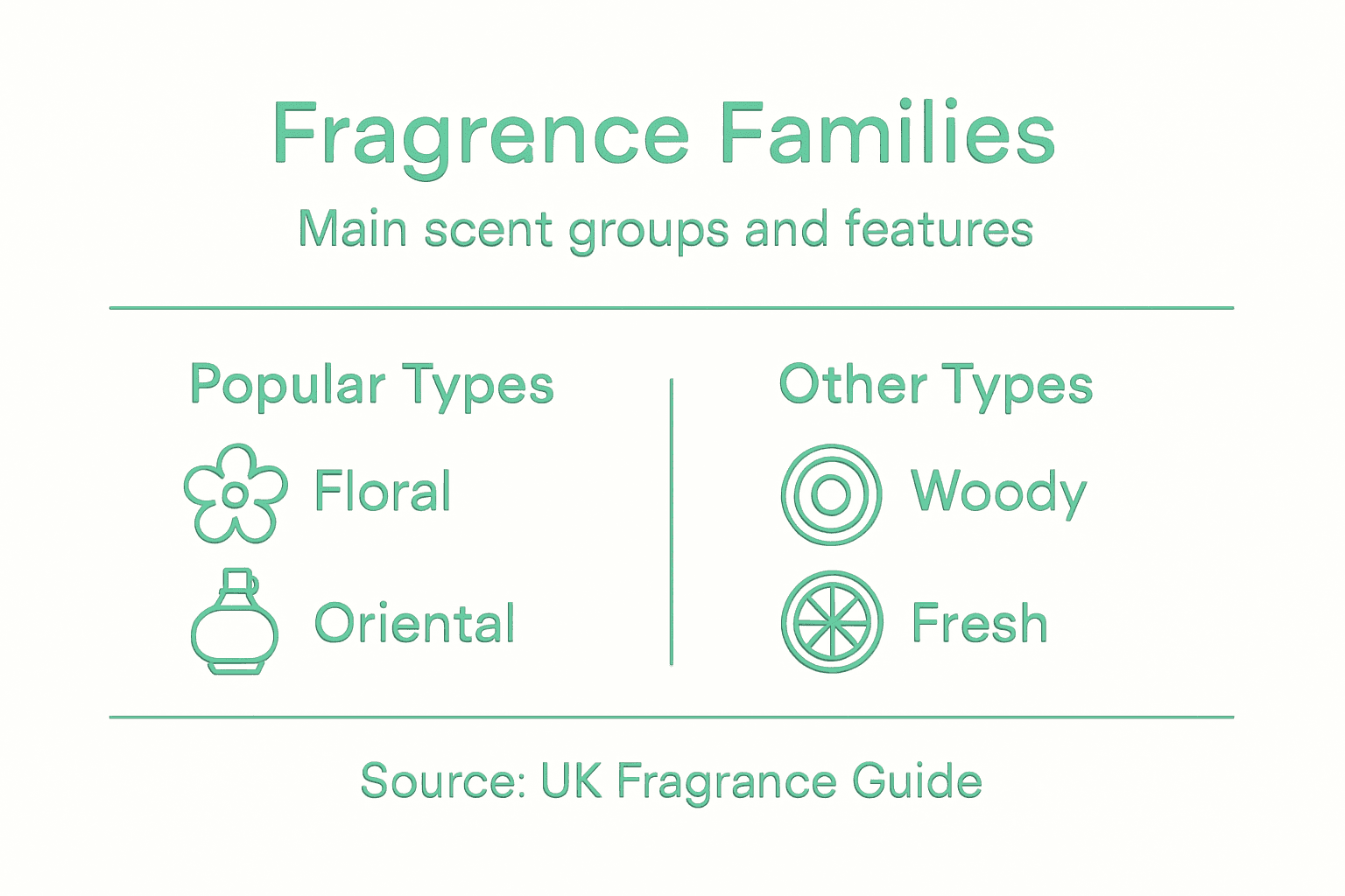 Infographic on main fragrance families