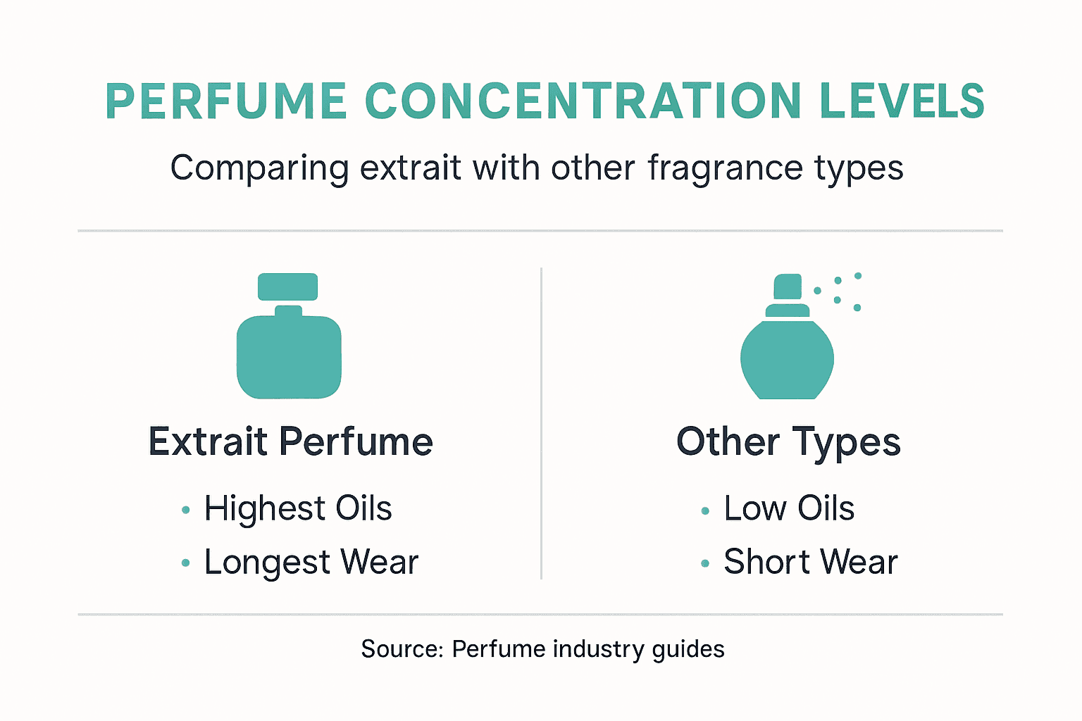Infographic comparing perfume types and longevity