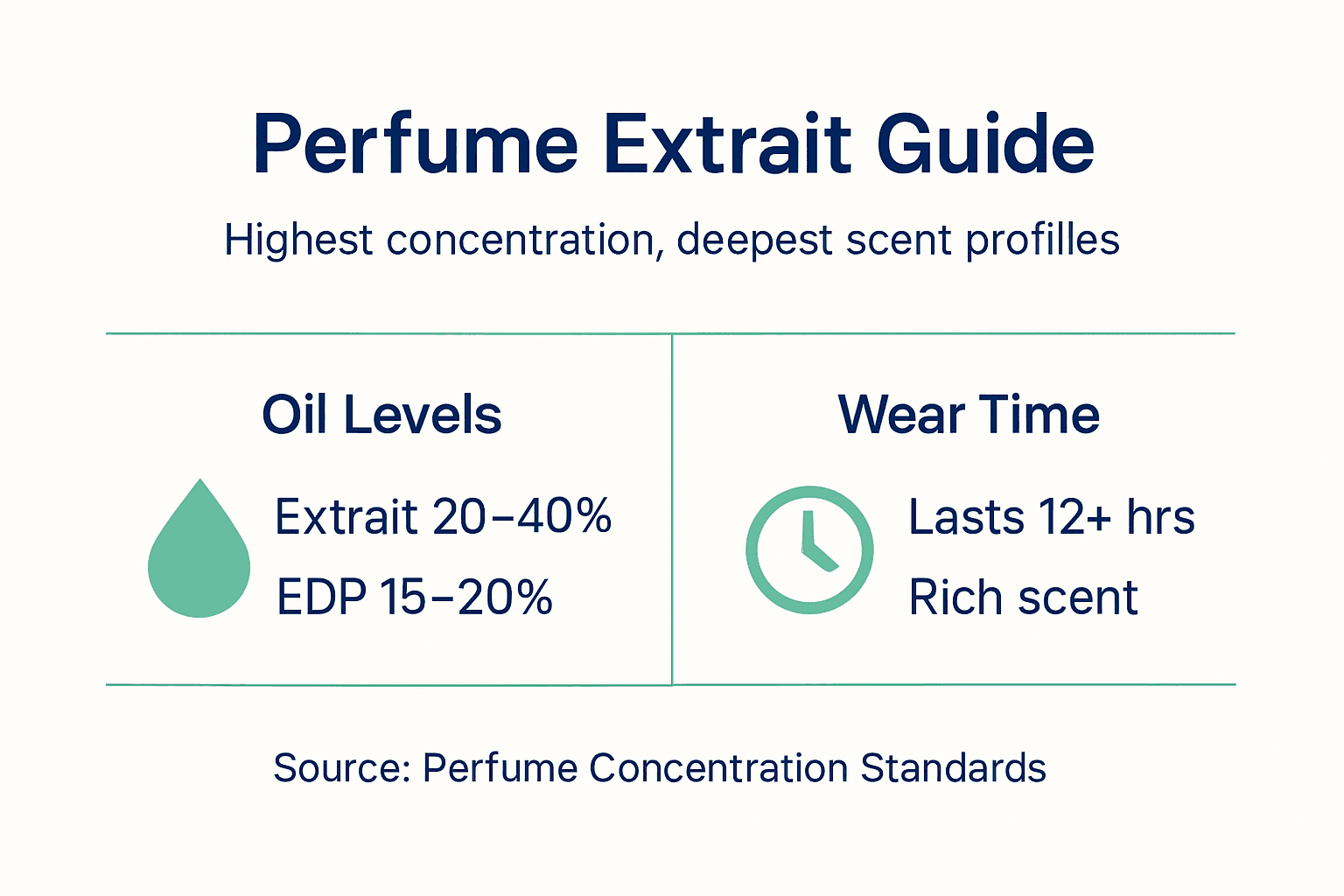 Perfume concentration infographic highlighting key levels