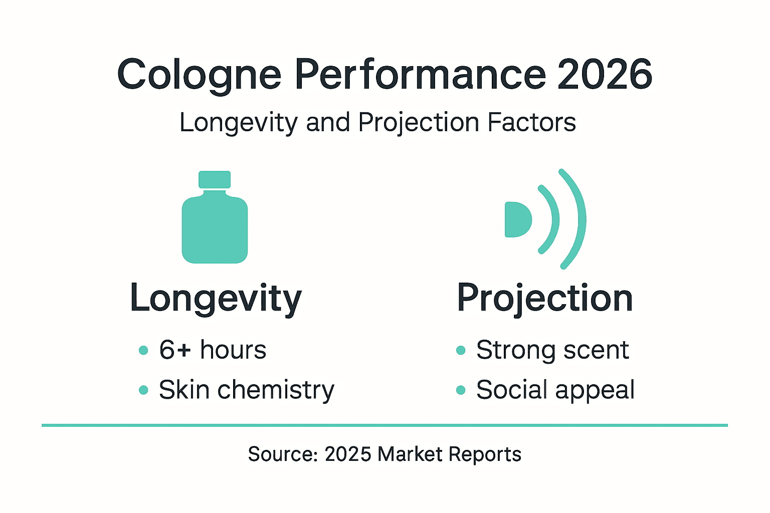 Infographic showing cologne longevity and projection factors