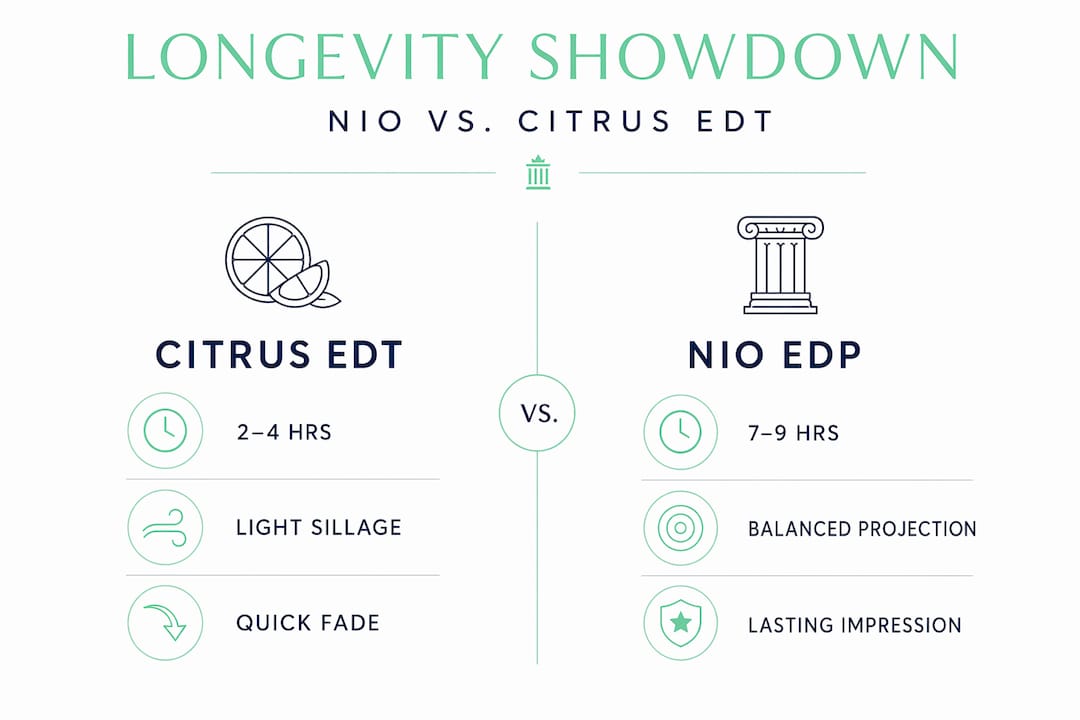 Infographic comparing Xerjoff Nio and citrus EDT longevity