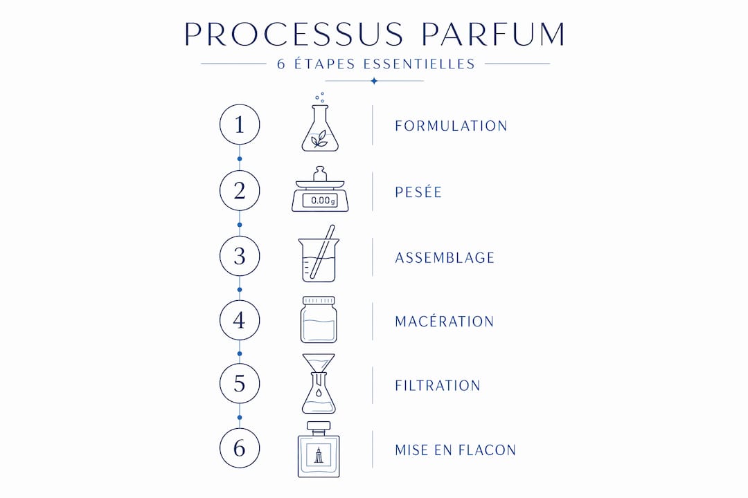 Découvrez en images le processus de création d’un échantillon de parfum, étape par étape.