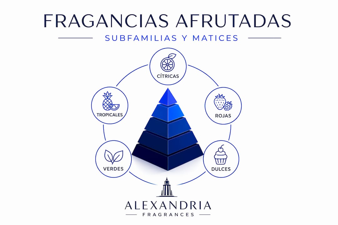 Infografía sobre la clasificación de las familias de fragancias frutales