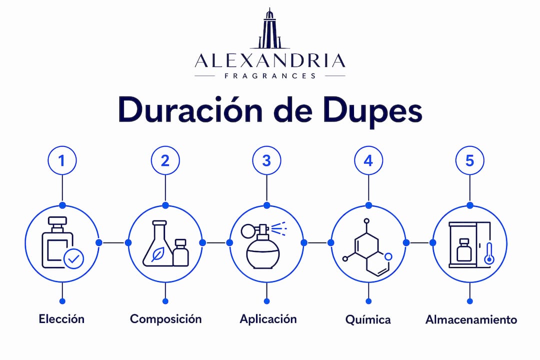 Infografía: ¿Cuánto tiempo duran los productos alternativos ('dupes')?