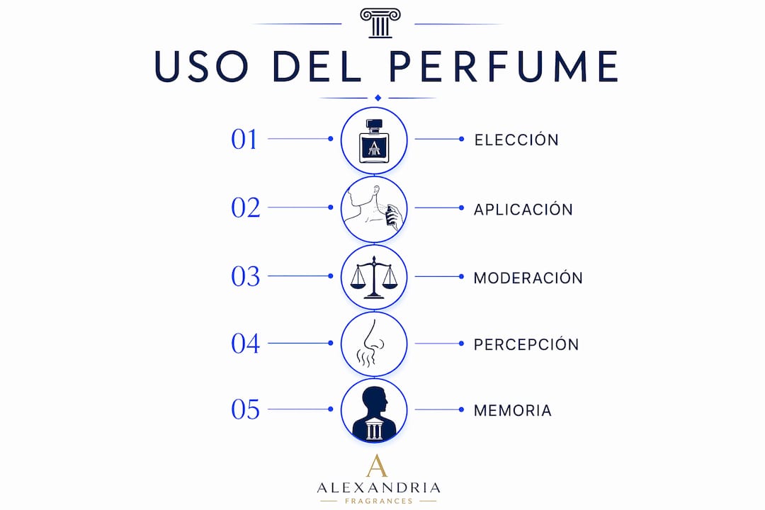 Infografía sobre cómo aplicar el perfume correctamente y los beneficios que aporta