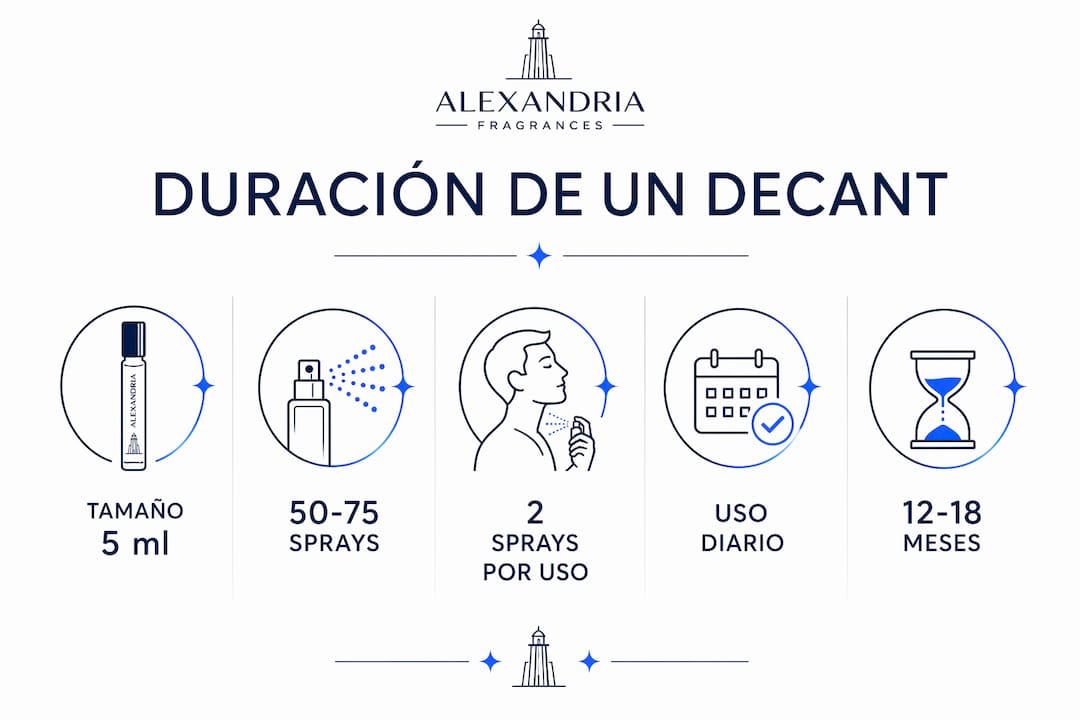 Infografía sobre la duración de los perfumes y la cantidad de aplicaciones que puedes obtener con los decants en formato spray