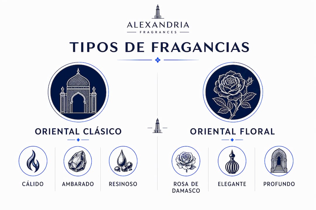 Infografía que muestra las diferencias entre las distintas fragancias orientales