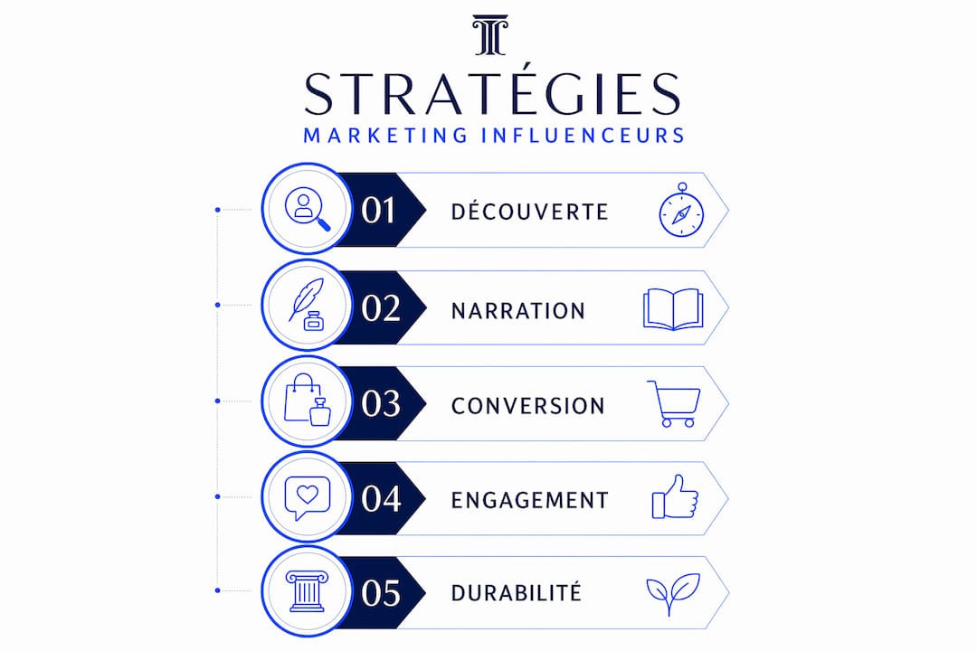 Visuel présentant les grandes étapes des stratégies marketing utilisées par les influenceurs dans l’univers du parfum.